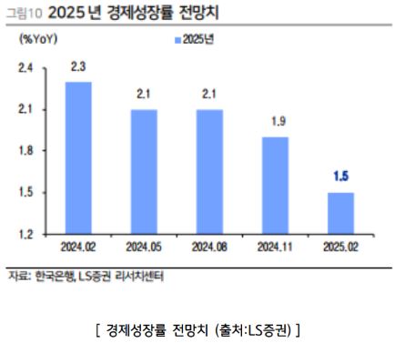 '한국은행'의 2025년 '경제성장률' 전망치를 보여주는 자료.